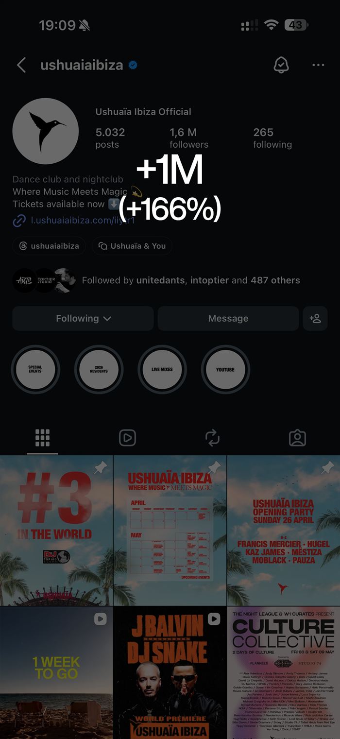 Ushua&iuml;a Ibiza Instagram growth &mdash; 1.6M followers